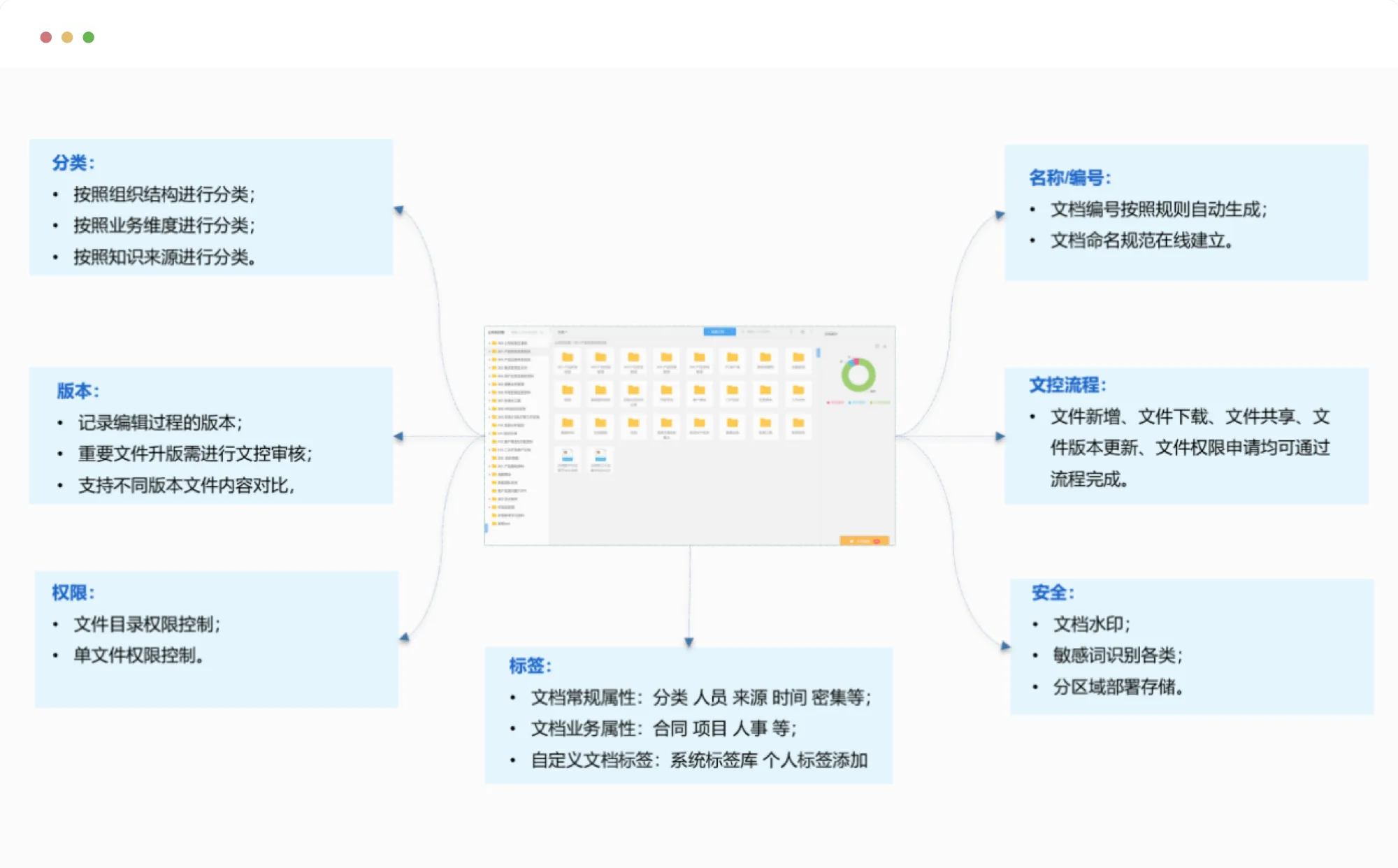 统一文档管理