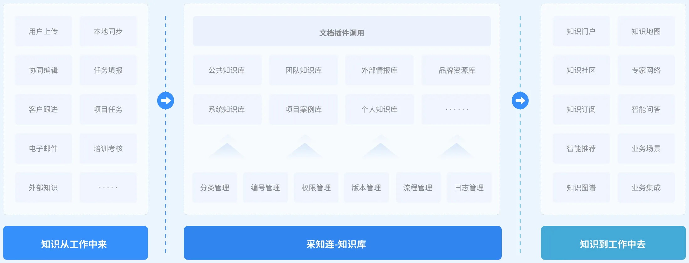 采知连·核心特点
