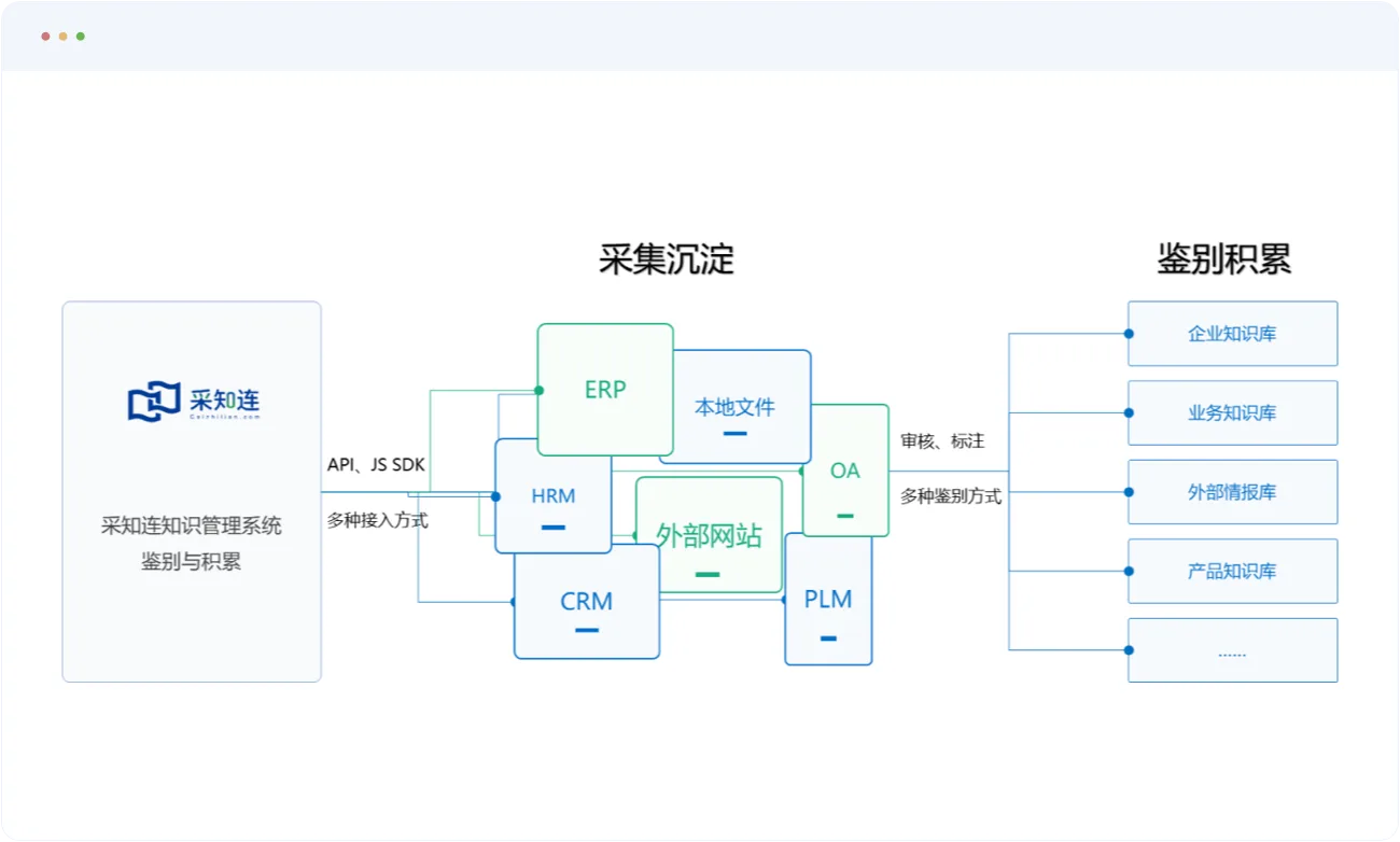 知识识别与采集