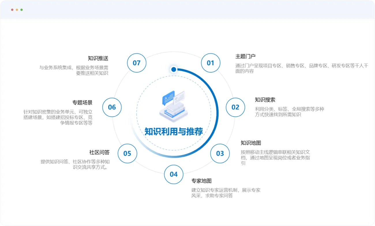知识利用与推荐