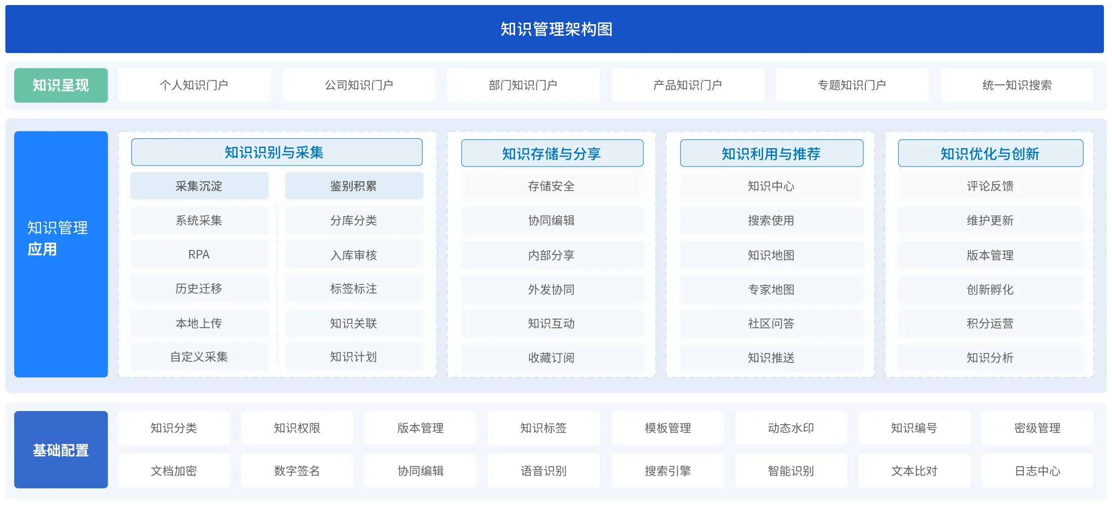知识管理· 系统框架