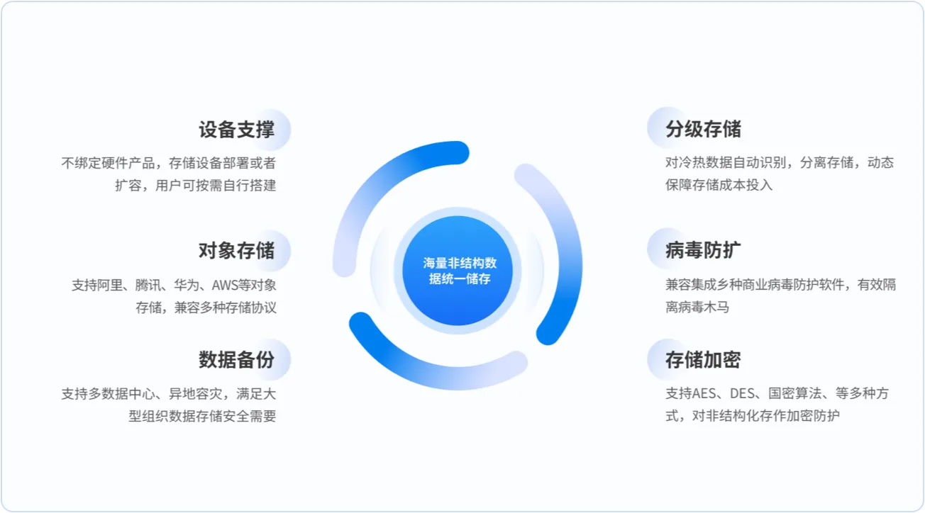 大规模存储