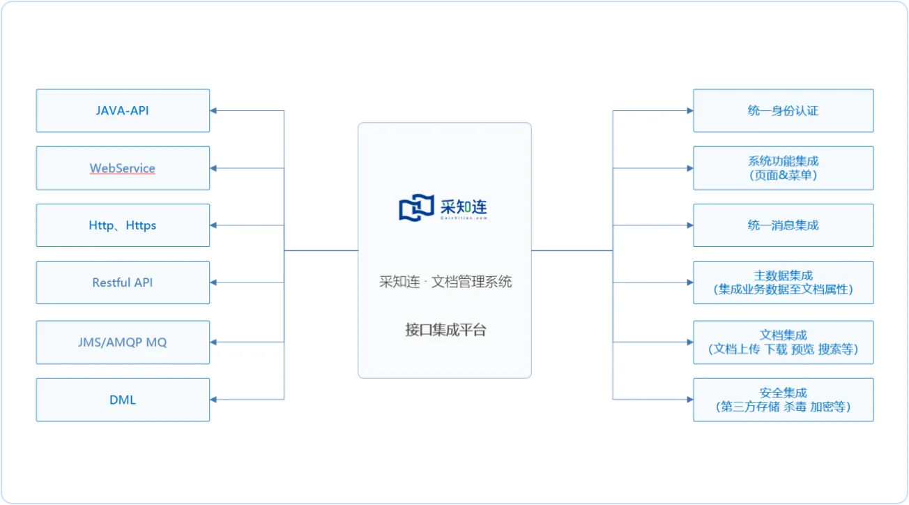 便捷集成