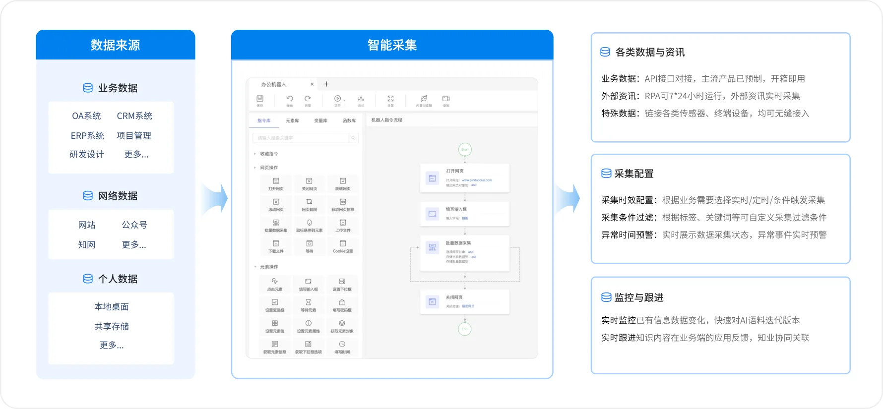 RPA智能采集技术
