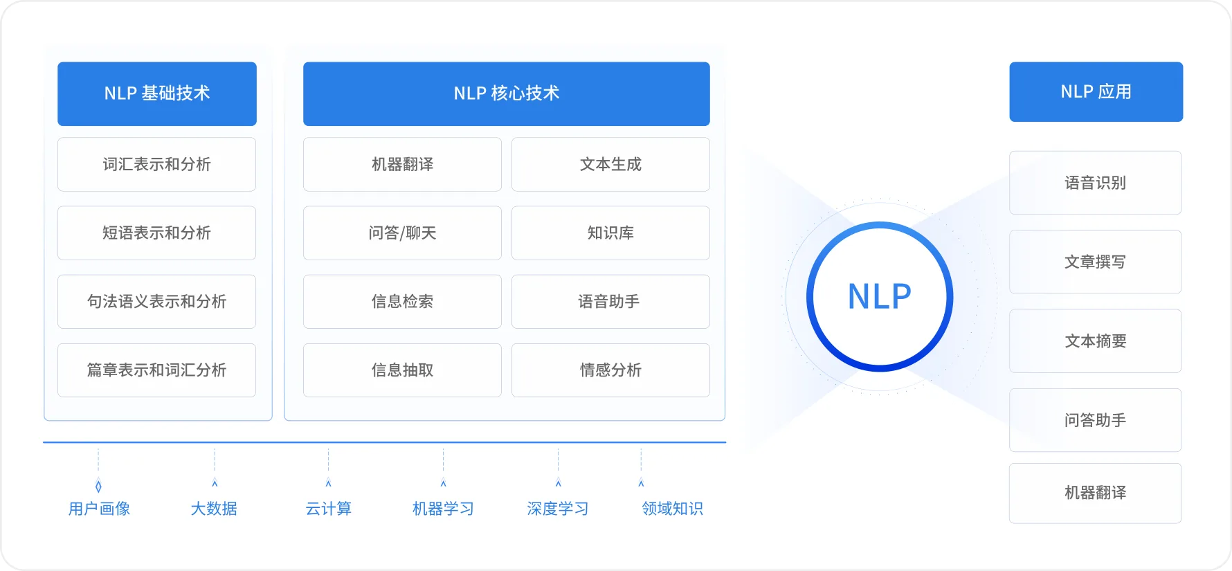 NLP语义解析技术