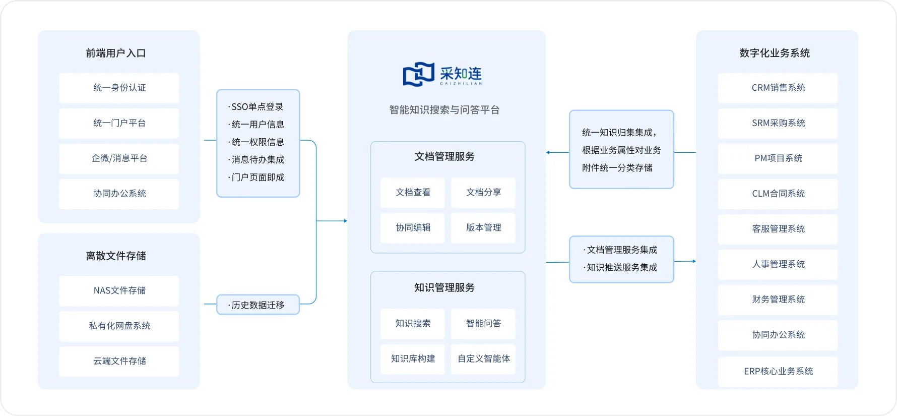 ESB集成服务技术
