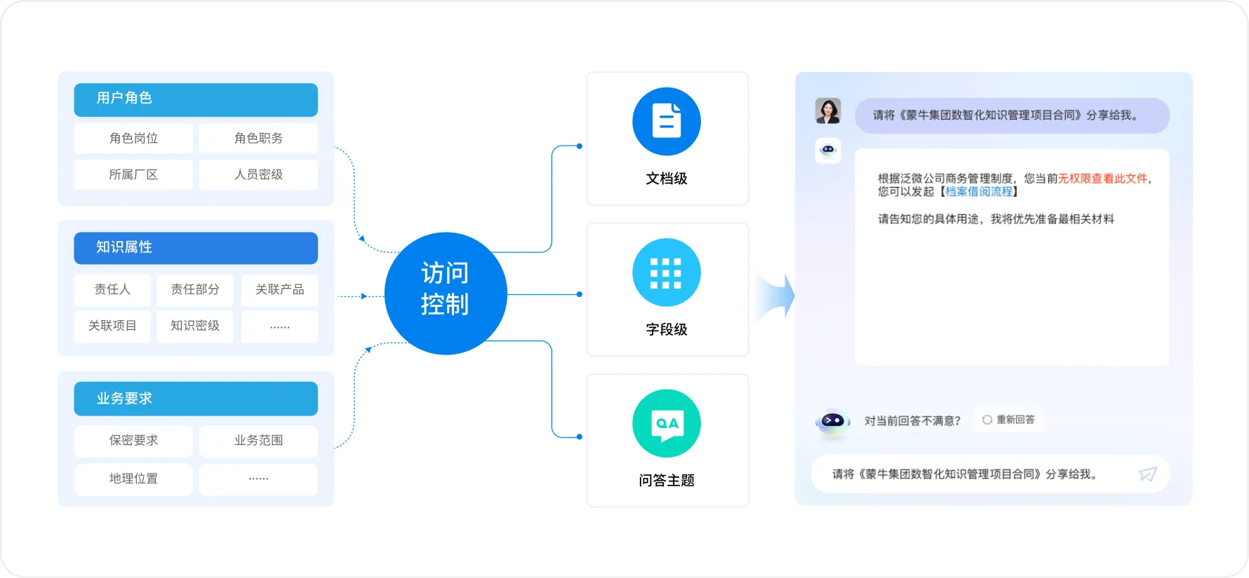 动态权限控制技术